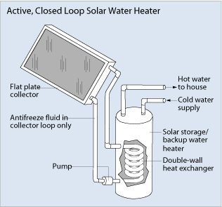 Closed-Loop Solar Water System
