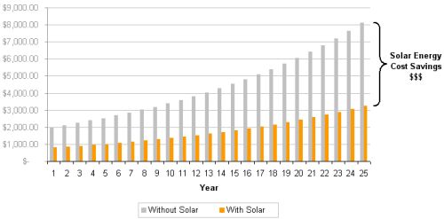 Saving Money With Solar Energy