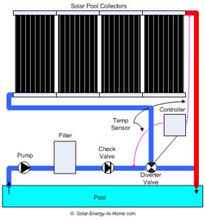 Solar Pool Heating System